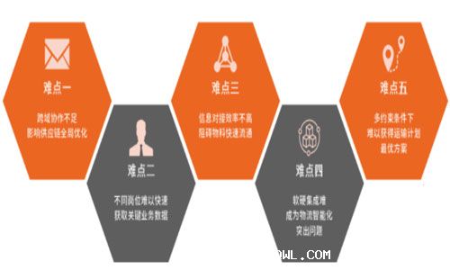 如何筑牢物流與供應(yīng)鏈護(hù)城河，重塑企業(yè)核心競(jìng)爭(zhēng)力？